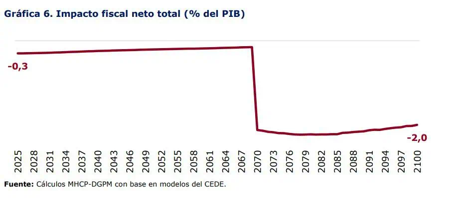 Gobierno Petro reconoce que reforma pensional tendría alto costo fiscal de hasta $500 billones Costo fiscal neto reforma pensional