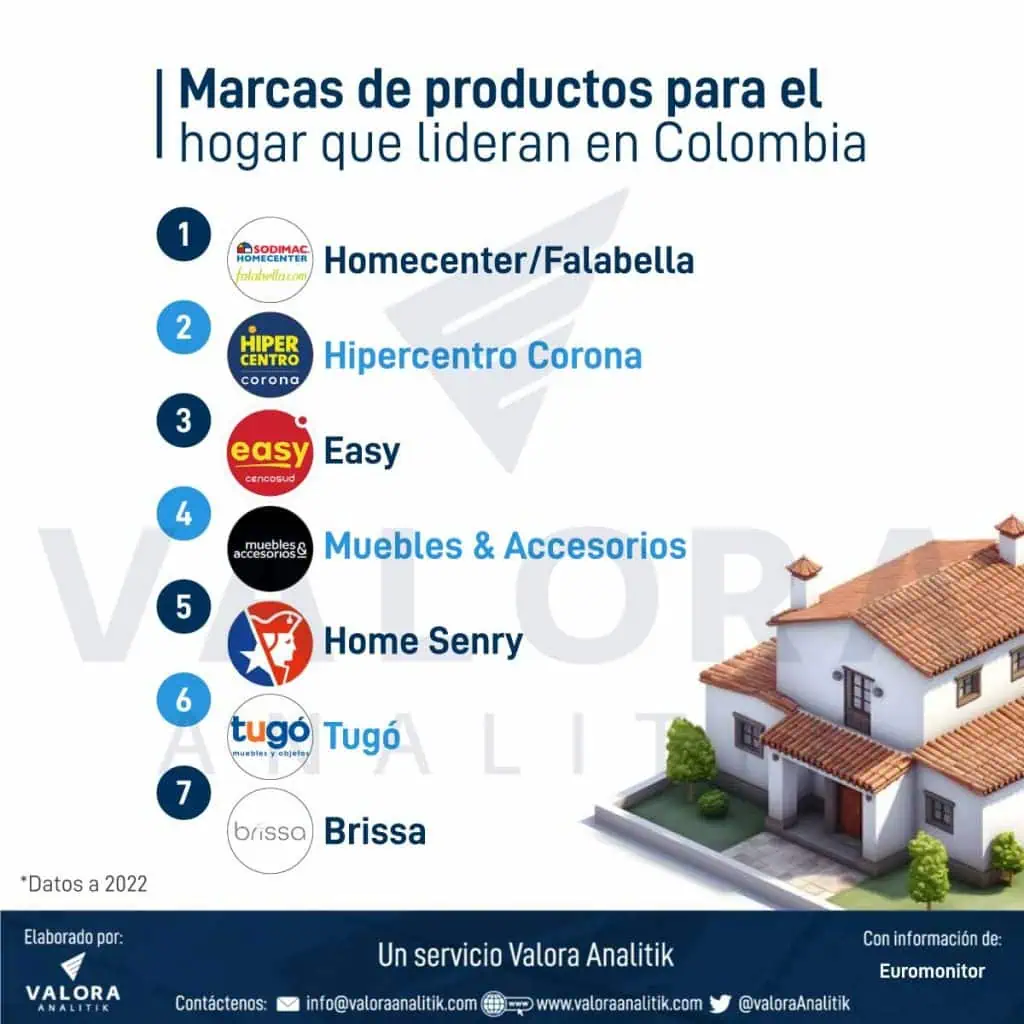 Grupo Falabella se consolidaría en Colombia con Homecenter, Falabella hogar e IKEA Productos hogar Colombia