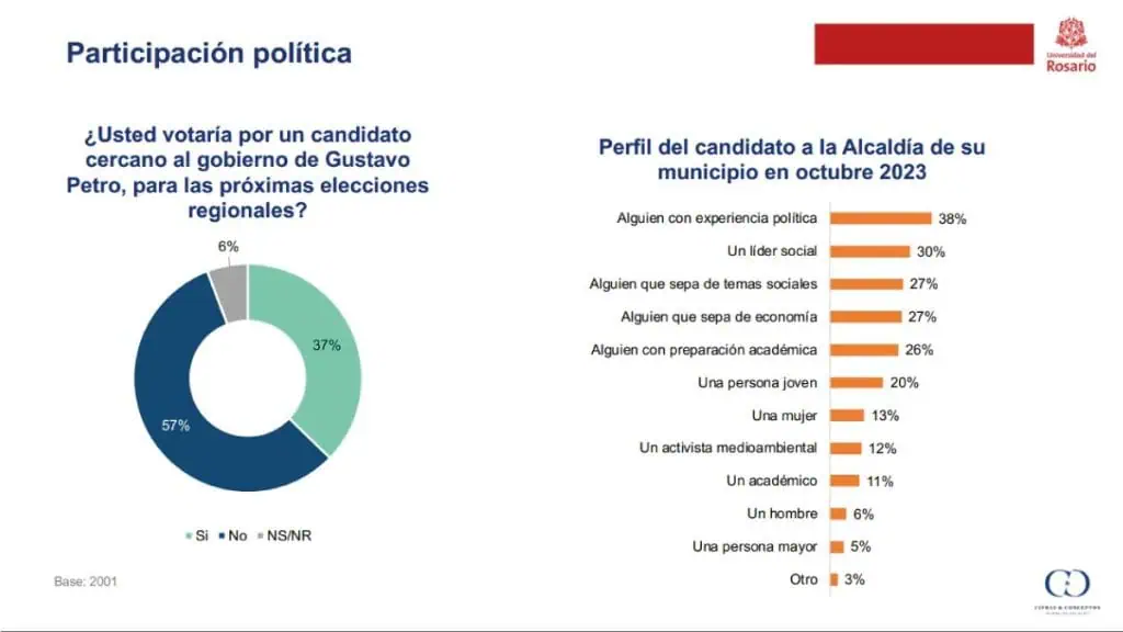 Encuesta: En medio de gobierno de Petro, jóvenes dicen preferir a candidatos de derecha ¿Votaría por un candidato a fin a Petro?