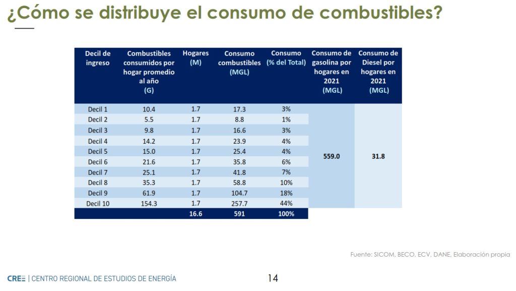 Proponen que Colombia tenga un precio de gasolina libre: condiciones estarían dadas
