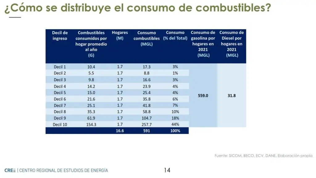 Proponen que Colombia tenga un precio de gasolina libre: condiciones estarían dadas Proponen que Colombia tenga un precio de gasolina libre: condiciones estarían dadas