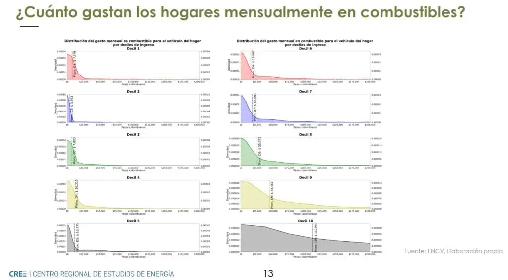 Proponen que Colombia tenga un precio de gasolina libre: condiciones estarían dadas Proponen que Colombia tenga un precio de gasolina libre: condiciones estarían dadas