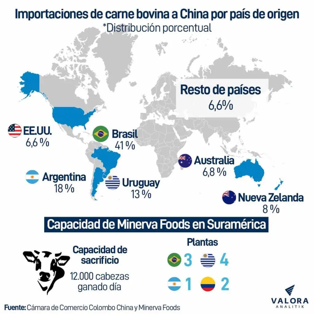 Minerva Foods se convertiría en el mayor exportador suramericano de carne a China Minerva Foods