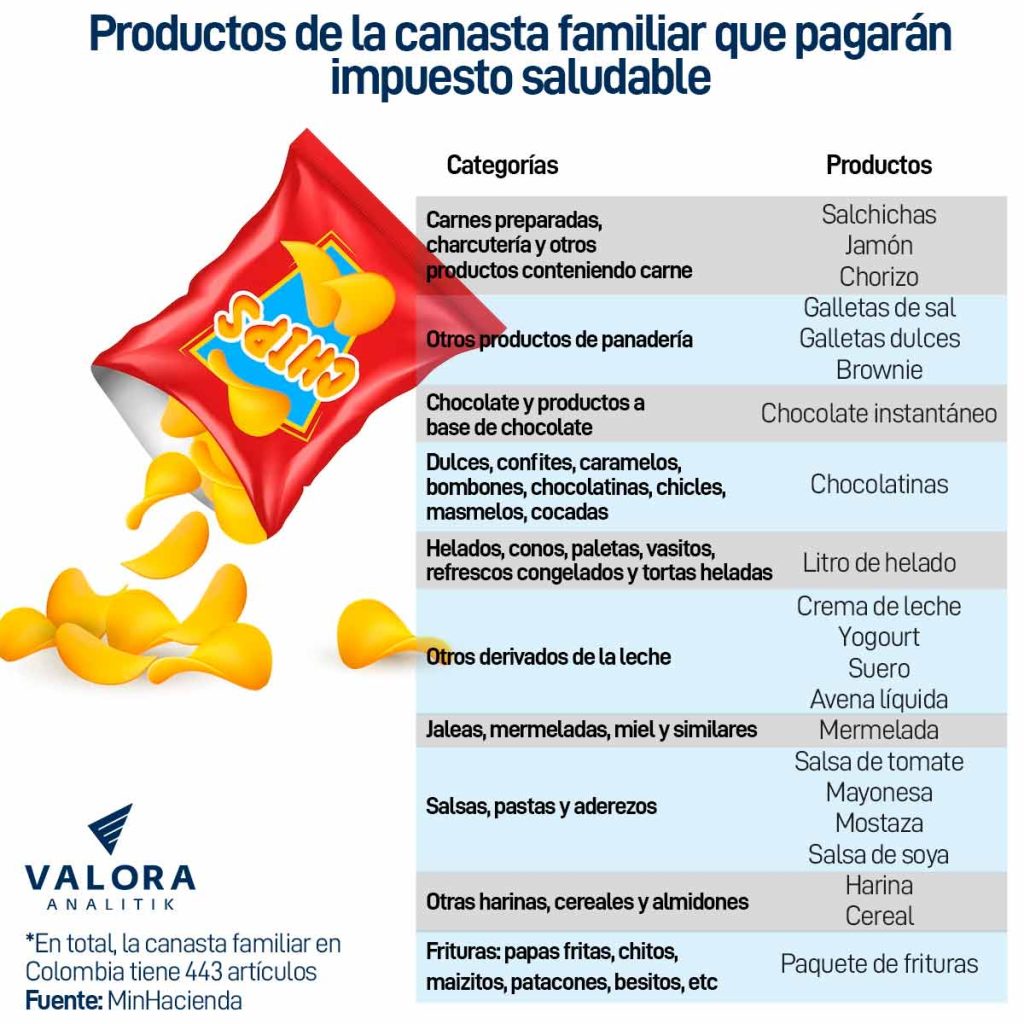 Lista de impuestos saludables en Colombia