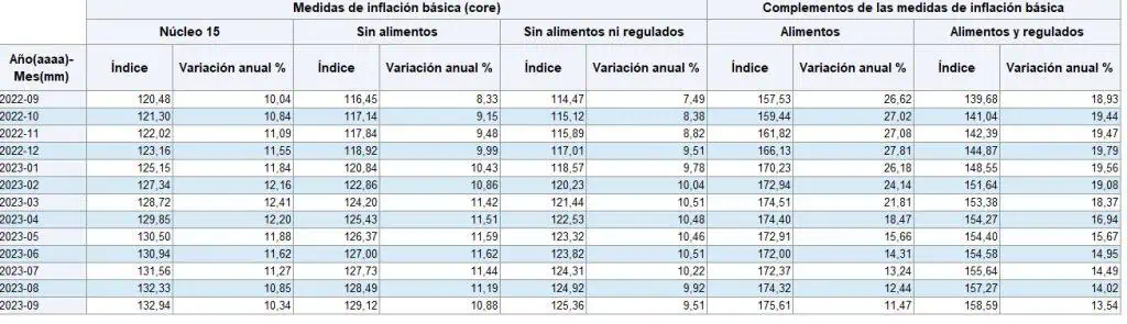 Por tercer mes consecutivo bajan las inflaciones básicas del Banco de la República de Colombia Comportamiento de las inflaciones básicas. Foto: Banco de la República