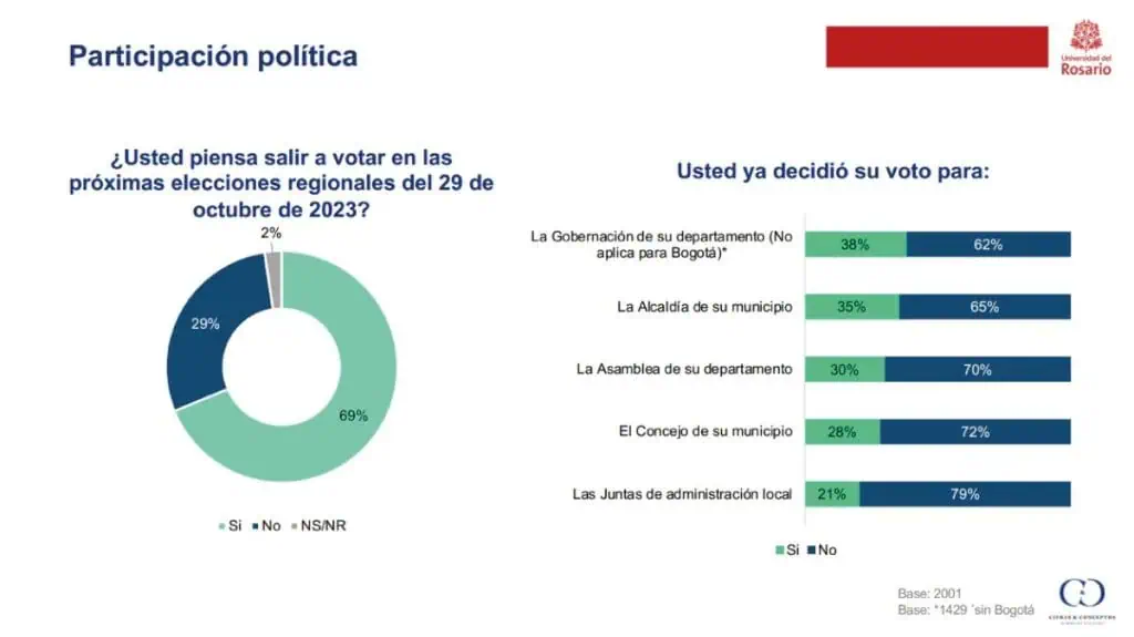 Encuesta: En medio de gobierno de Petro, jóvenes dicen preferir a candidatos de derecha Los jóvenes colombianos que irán a votar este domingo.
