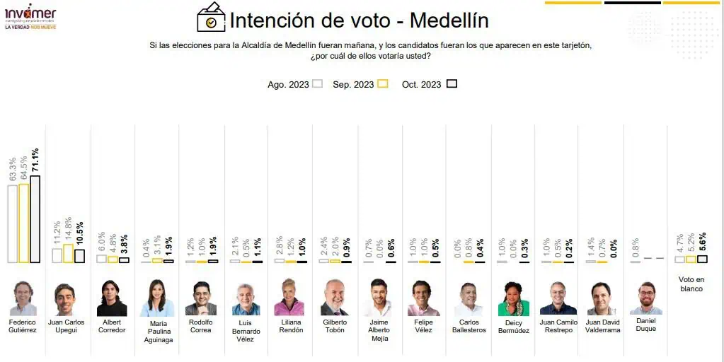 Fico supera el 70 % de intención de voto en Medellín, aumenta 60 puntos a Upegui Elecciones en Medellín