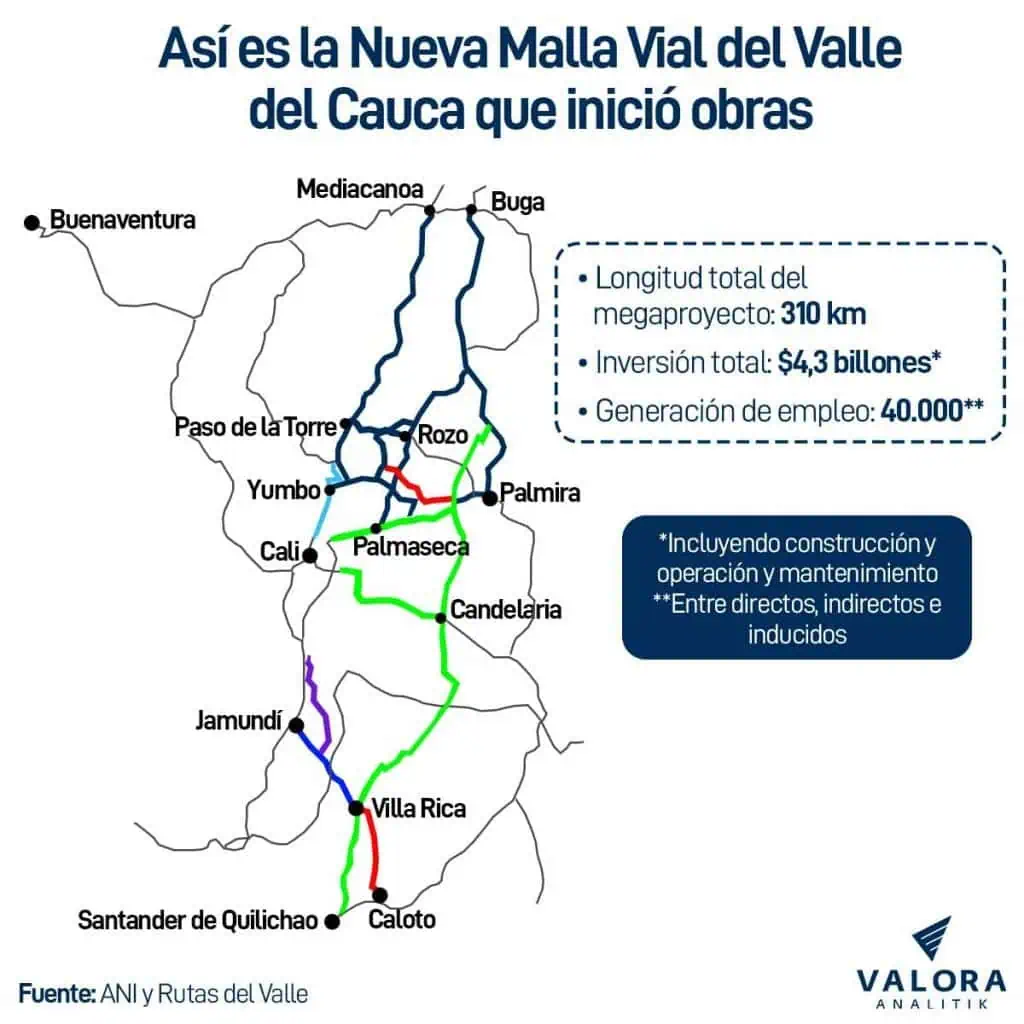 Arrancan obras de megaproyecto en Valle del Cauca por más de $4 billones nueva malla Vial del Valle del Cauca