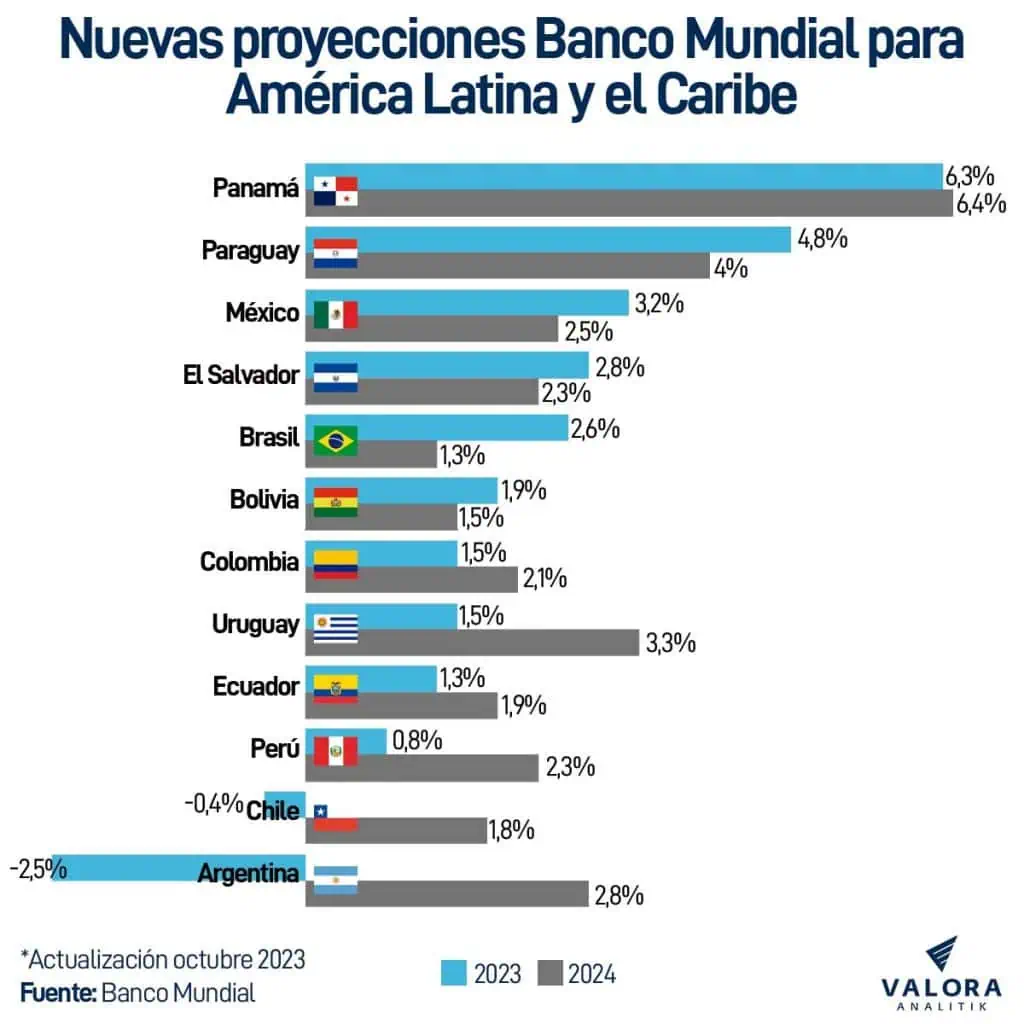 Nuevas proyecciones del Banco Mundial: rebaja PIB para Colombia y otros países de América Latina Banco Mundial