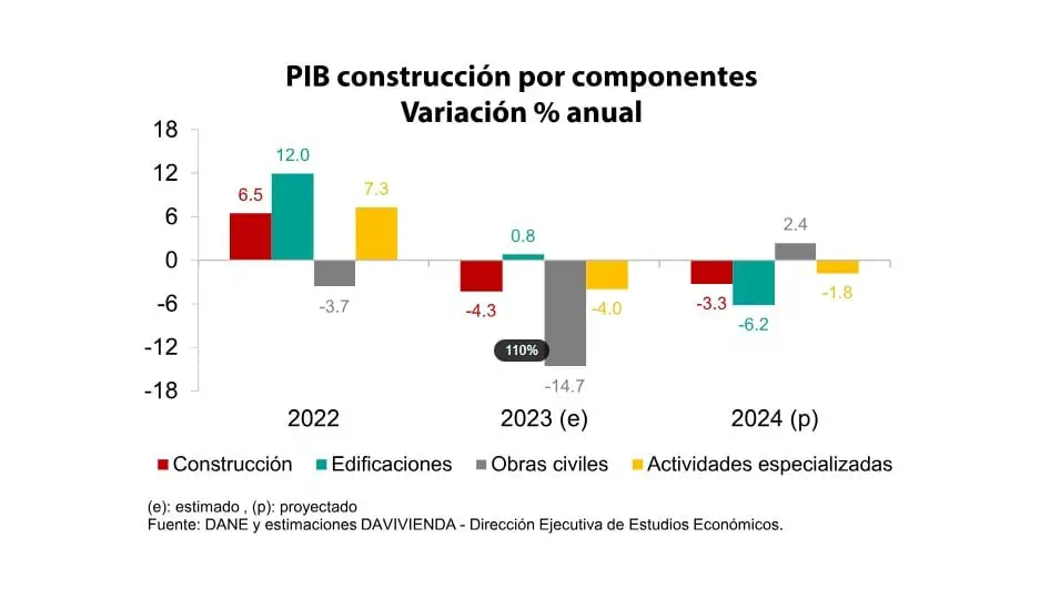 Construcción en Colombia sería el sector con mayores caídas en el PIB de 2023 y 2024 Construcción en Colombia sería el sector con mayores caídas en el PIB de 2023 y 2024