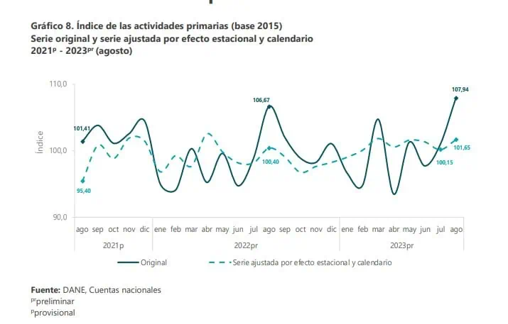 Economía colombiana creció en agosto 0,23 % Comportamiento de las actividades primarias. Foto: Dane.