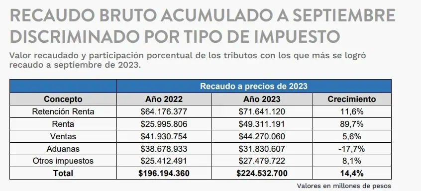 Sigue creciendo recaudo de impuestos en Colombia: a septiembre llegó a $224,5 billones Recaudo de impuestos por rubro. Foto: DIAN