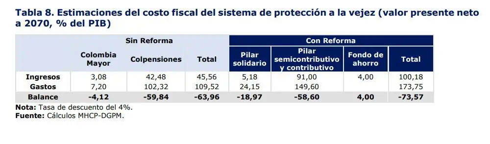 Gobierno Petro reconoce que reforma pensional tendría alto costo fiscal de hasta $500 billones Gobierno Petro reconoce que reforma pensional tendría alto costo fiscal de hasta $500 billones