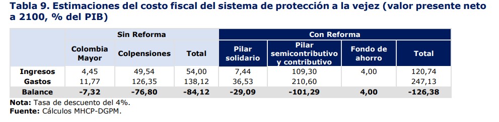 Costo reforma pensional a 2100