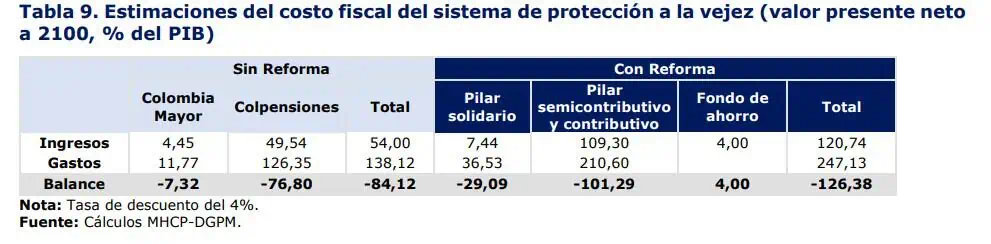 Gobierno Petro reconoce que reforma pensional tendría alto costo fiscal de hasta $500 billones Costo reforma pensional a 2100