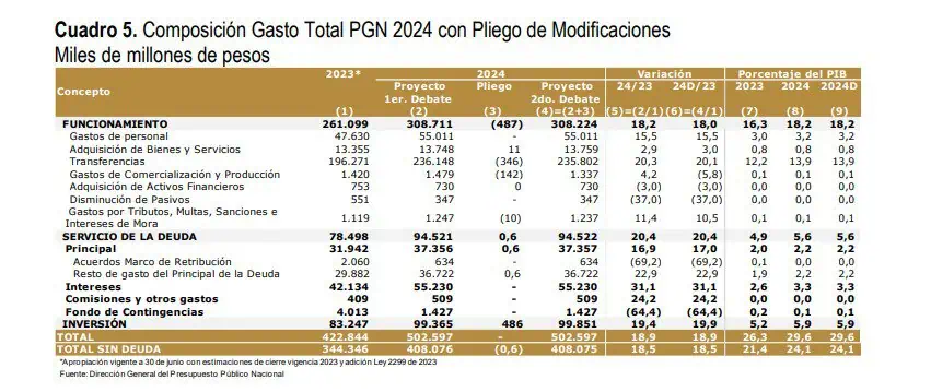 Hay cambios para segundo debate de presupuesto 2024 de Colombia; inicia debate Rubros presupuesto segundo debate. Foto: MinHacienda