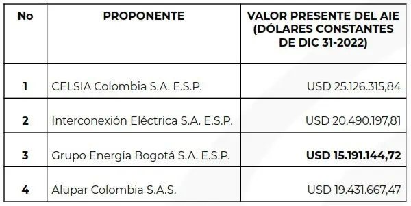 Adjudican obras de subestación Huila 230 kv en Colombia a Grupo Energía Bogotá Adjudican obras de subestación Huila 230 kv en Colombia a Grupo Energía Bogotá