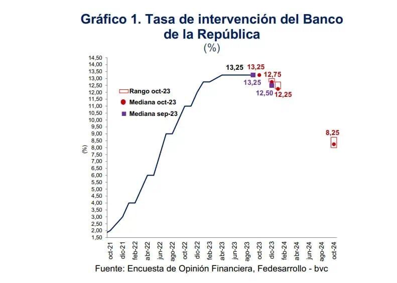 Encuesta Fedesarrollo-bvc: mercado ve inflación y dólar cada vez más altos en Colombia en 2023 Tasas Banco Republica 2023