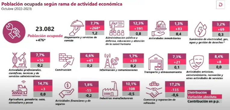 Tasa de desempleo en Colombia llegó al 9,2 %, cifra que no se reportaba desde octubre 2018 Comportamiento de las actividades en octubre. Foto: DANE.