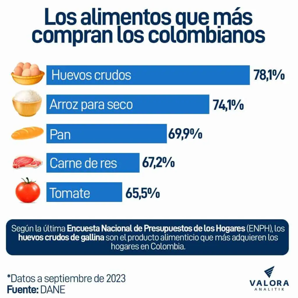 ¿Huevos ganan espacio entre la canasta de alimentos de los hogares en Colombia? Alimentos que más compran los colombianos