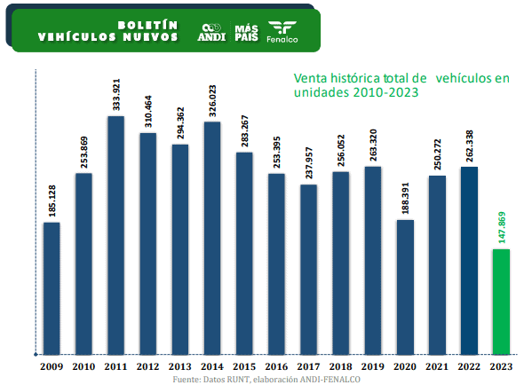 Ventas de carros nuevos en Colombia siguen desplomadas: en octubre cayeron 38,8% Así va la venta de carros este 2023 en Colombia