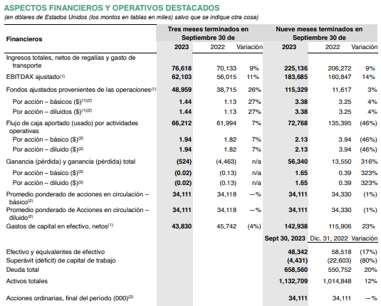 Canacol Energy aumentó 11 % la ganancia operacional neta en el tercer trimestre del 2023 Aspectos financieron - Canacol