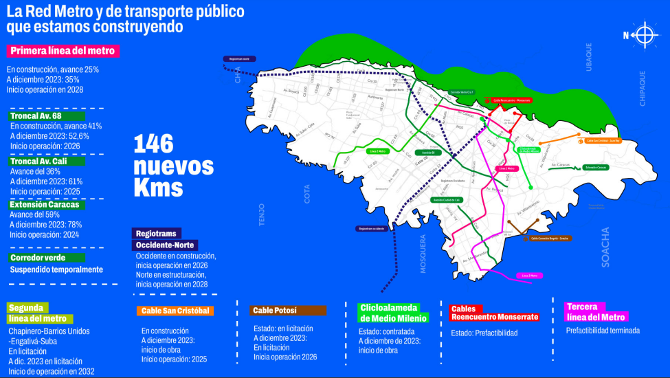 Avance de vías enn Bogotá