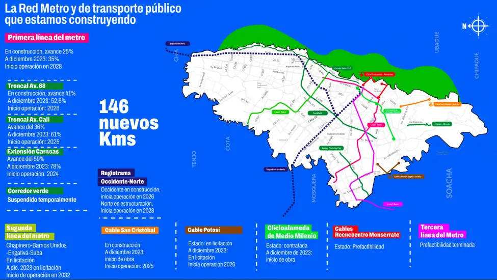 Así avanzan las megaobras que se construyen en Bogotá Avance de vías enn Bogotá