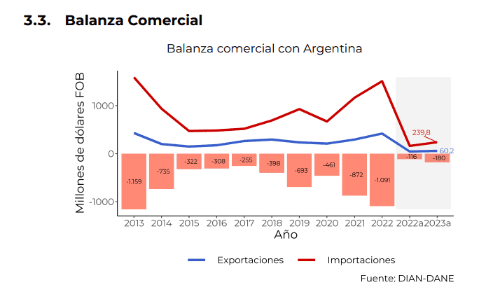 ¿Cómo están las relaciones económicas entre Argentina y Colombia? Balanza comercial