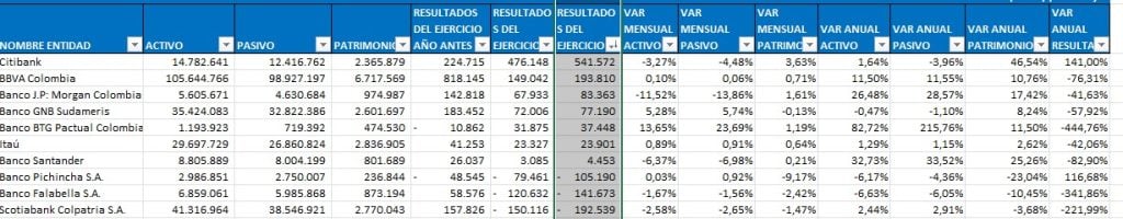 Comportamiento de los bancos extranjeros. Foto: Superfinanciera