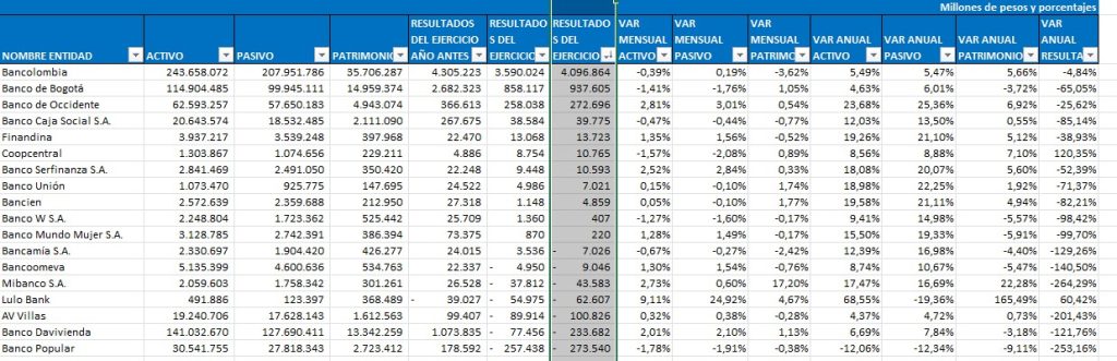 Comportamiento de los bancos nacionales. Foto: Superfinanciera