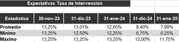 Nueva encuesta BanRep: Mercado ve menor inflación para 2023 y mayor tasa de interés en 2024 en Colombia Expectativa de tasa de interés. Foto:BanRep.
