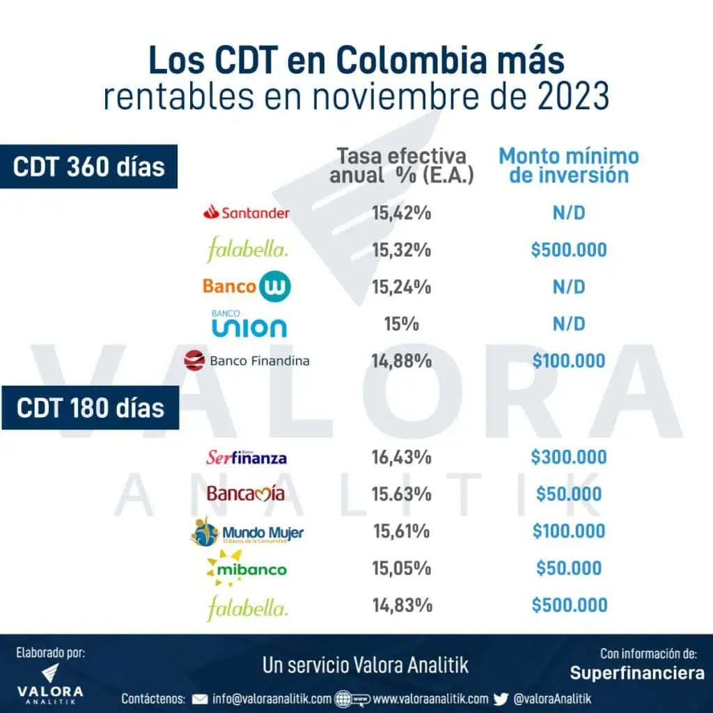 Conozca los CDT con más ganancias para noviembre de 2023 Los certificados de depósito a término fijo más rentables en noviembre de 2023.