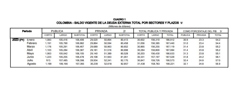 Comportamiento de la deuda externa. Foto: BanRep