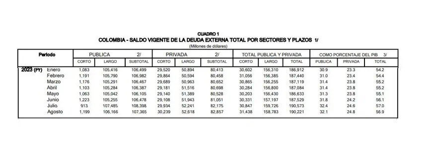 Tras siete meses al alza, en agosto disminuyó levemente deuda pública y privada de Colombia Comportamiento de la deuda externa. Foto: BanRep