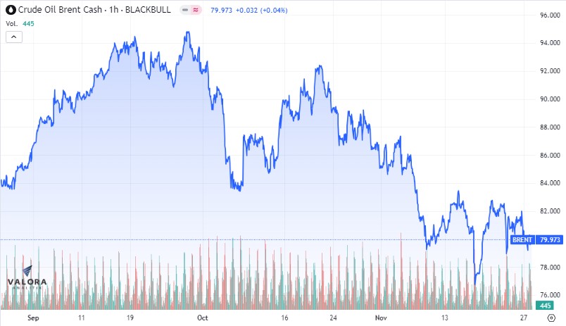 Comportamiento del petróleo Brent