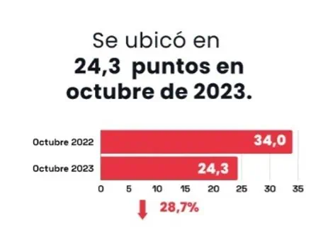 Índice de Confianza Sectorial en Colombia cayó en octubre, es la cifra más baja del año Índice de Confianza anual. Foto: Sectorial.co