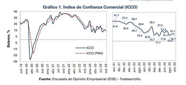 Comportamiento de la Confianza comercial. Foto: Fedesarrollo