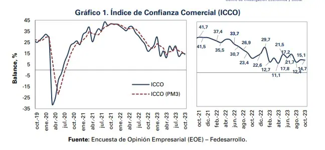 En octubre disminuyó confianza comercial e industrial en Colombia Comportamiento de la Confianza comercial. Foto: Fedesarrollo