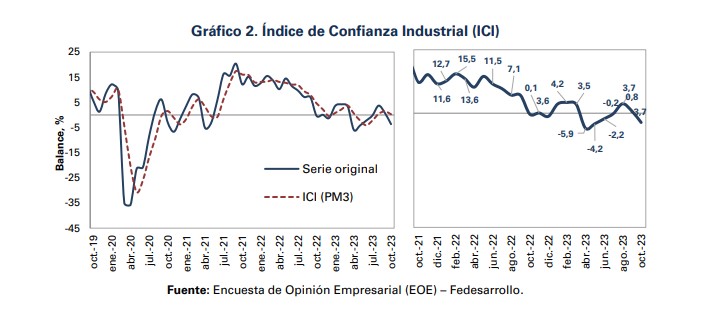 Confianza industrial en Colombia. Foto: Fedesarrollo