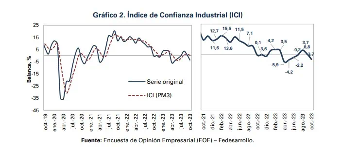 En octubre disminuyó confianza comercial e industrial en Colombia Confianza industrial en Colombia. Foto: Fedesarrollo