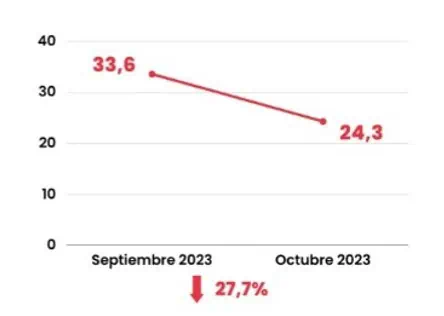 Índice de Confianza Sectorial en Colombia cayó en octubre, es la cifra más baja del año Índice de Confianza intermensual. Foto: Sectorial.co