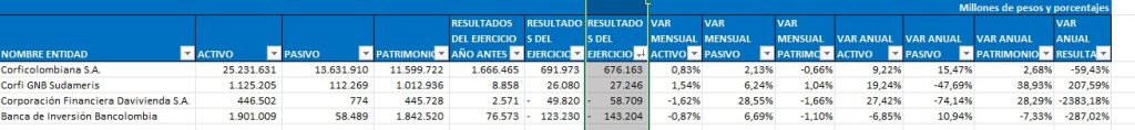Comportamiento de las corporaciones financieras. Foto: Superfinanciera