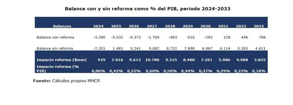Gobierno Petro presenta nuevas cifras de reforma a la salud: estos serán los mayores costos Gobierno Petro presenta nuevas cifras de reforma a la salud: estos serán los mayores costos