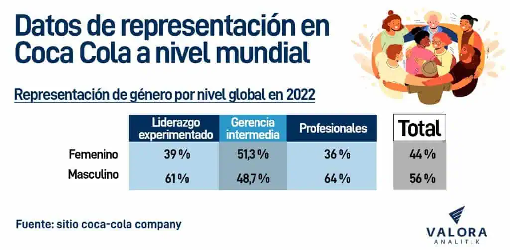 Entrevista | Caryn Davis revela la visión de Coca-Cola para la diversidad en Latinoamérica Datos de representación de Coca Cola