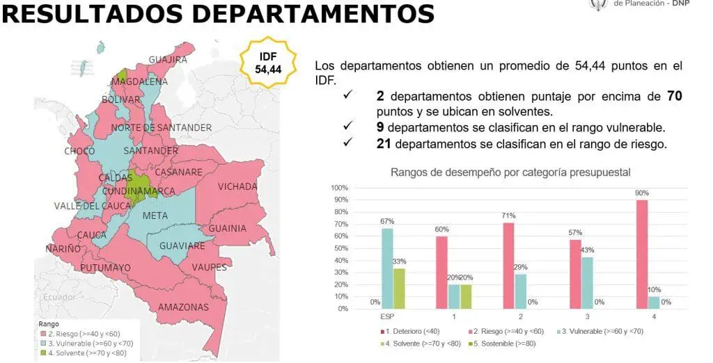 Ranking 2022 de municipios y departamentos con mejor desempeño fiscal en Colombia Comportamiento de los departamentos. Foto: DNP