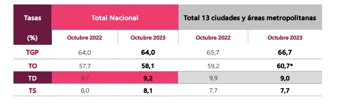 Tasa de desempleo en Colombia llegó al 9,2 %, cifra que no se reportaba desde octubre 2018 Desempleo en Colombia. Foto: DANE
