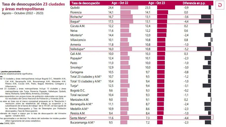 Construcción y los otros sectores que podrían impulsar al empleo en Colombia Comportamiento del desempleo por ciudades. Foto: DANE