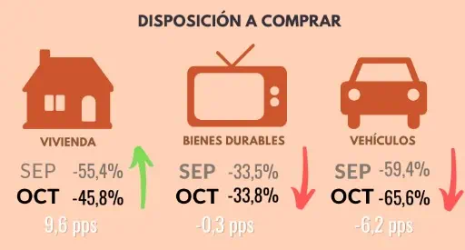 Confianza del consumidor en Colombia marca 15 meses en terreno negativo Comportamiento de la disposición a comprar. Foto: Fedesarrollo