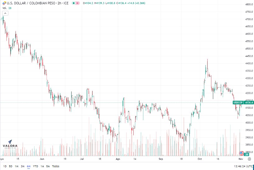 Comportamiento del dólar en Colombia. Foto: Valora Analitik